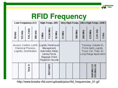 12v rfid card frequency|rfid frequency requirements.